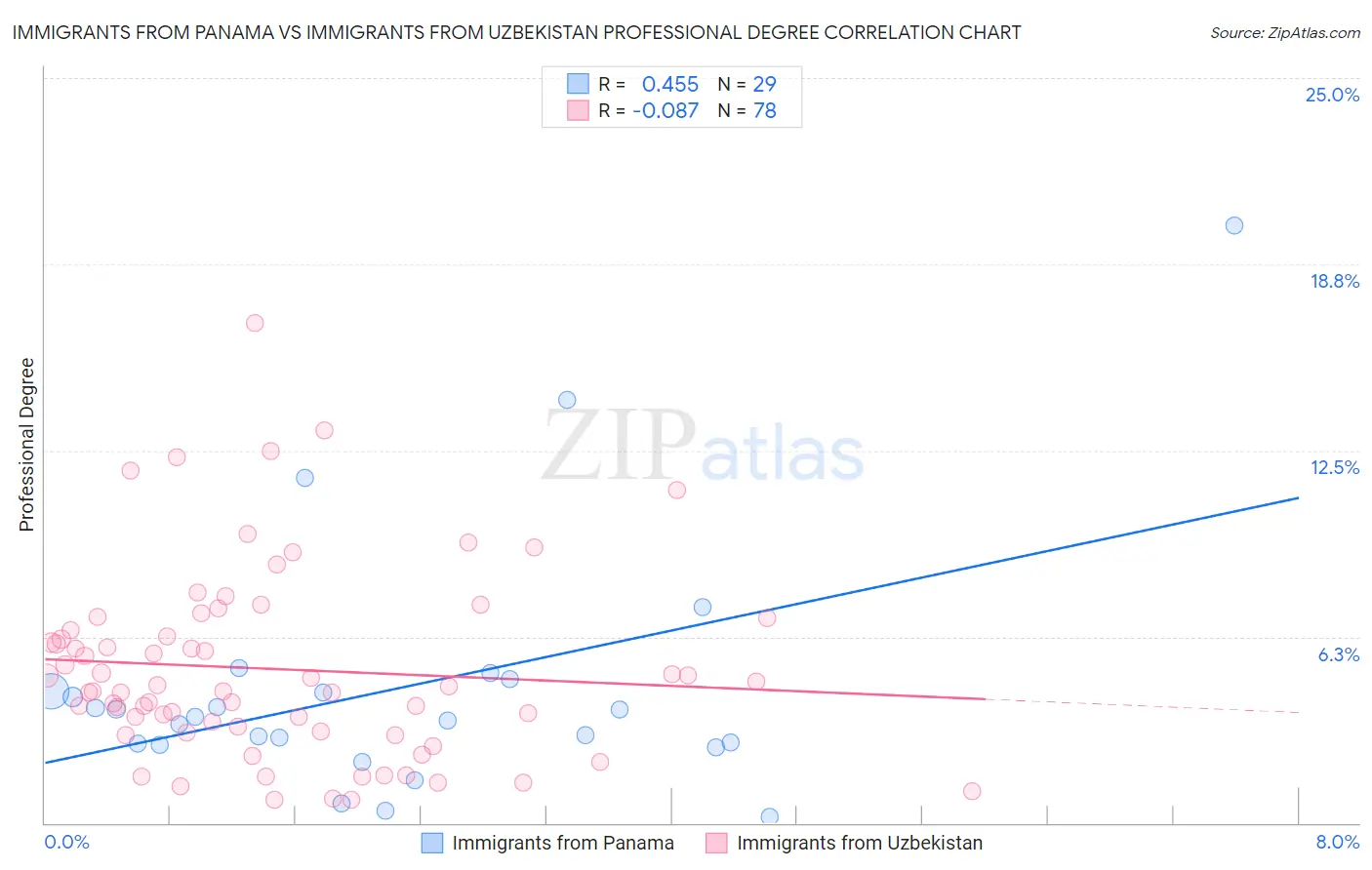 Immigrants from Panama vs Immigrants from Uzbekistan Professional Degree