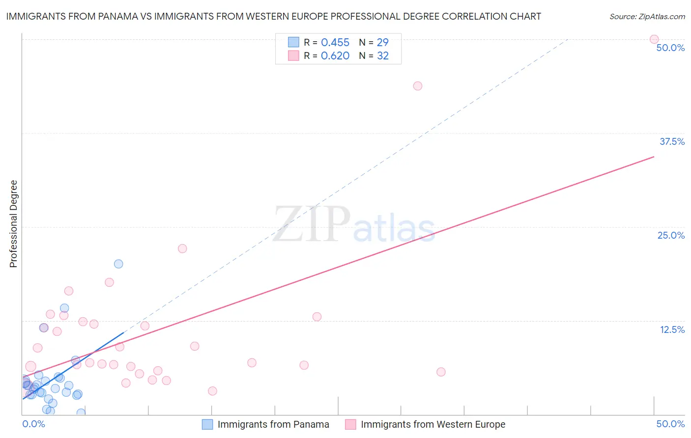 Immigrants from Panama vs Immigrants from Western Europe Professional Degree