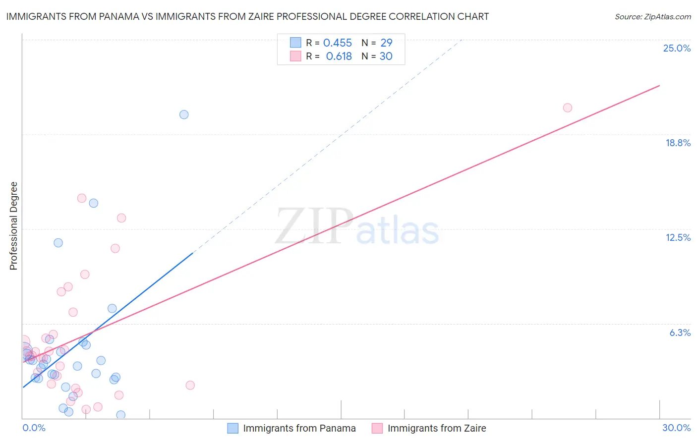 Immigrants from Panama vs Immigrants from Zaire Professional Degree