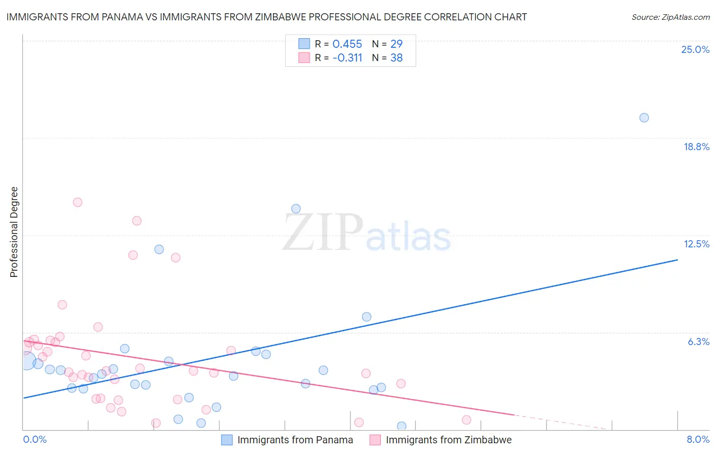 Immigrants from Panama vs Immigrants from Zimbabwe Professional Degree