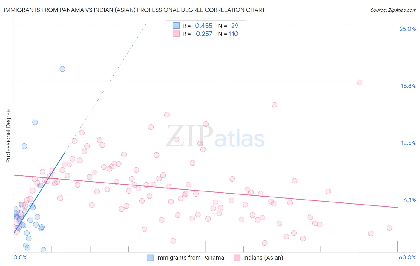 Immigrants from Panama vs Indian (Asian) Professional Degree