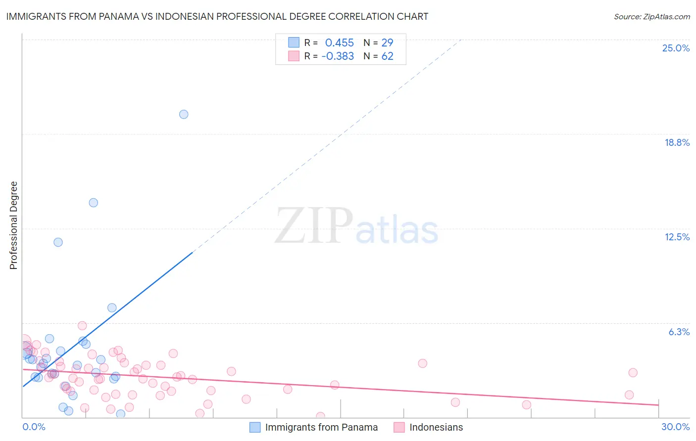 Immigrants from Panama vs Indonesian Professional Degree