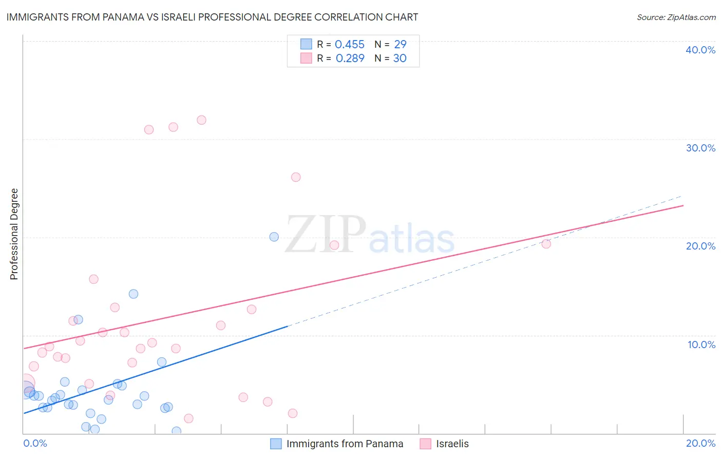 Immigrants from Panama vs Israeli Professional Degree
