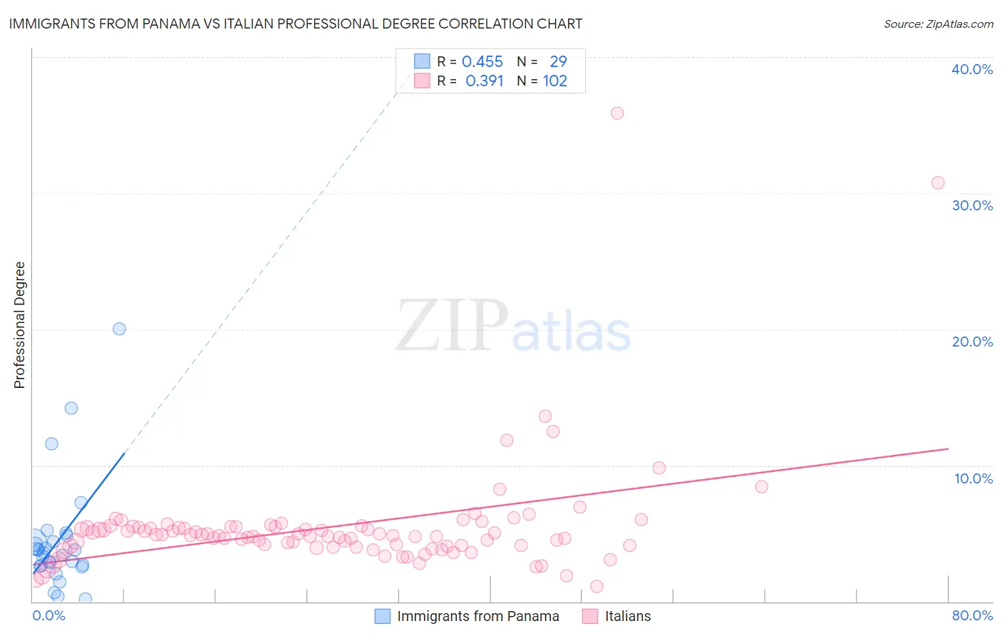 Immigrants from Panama vs Italian Professional Degree