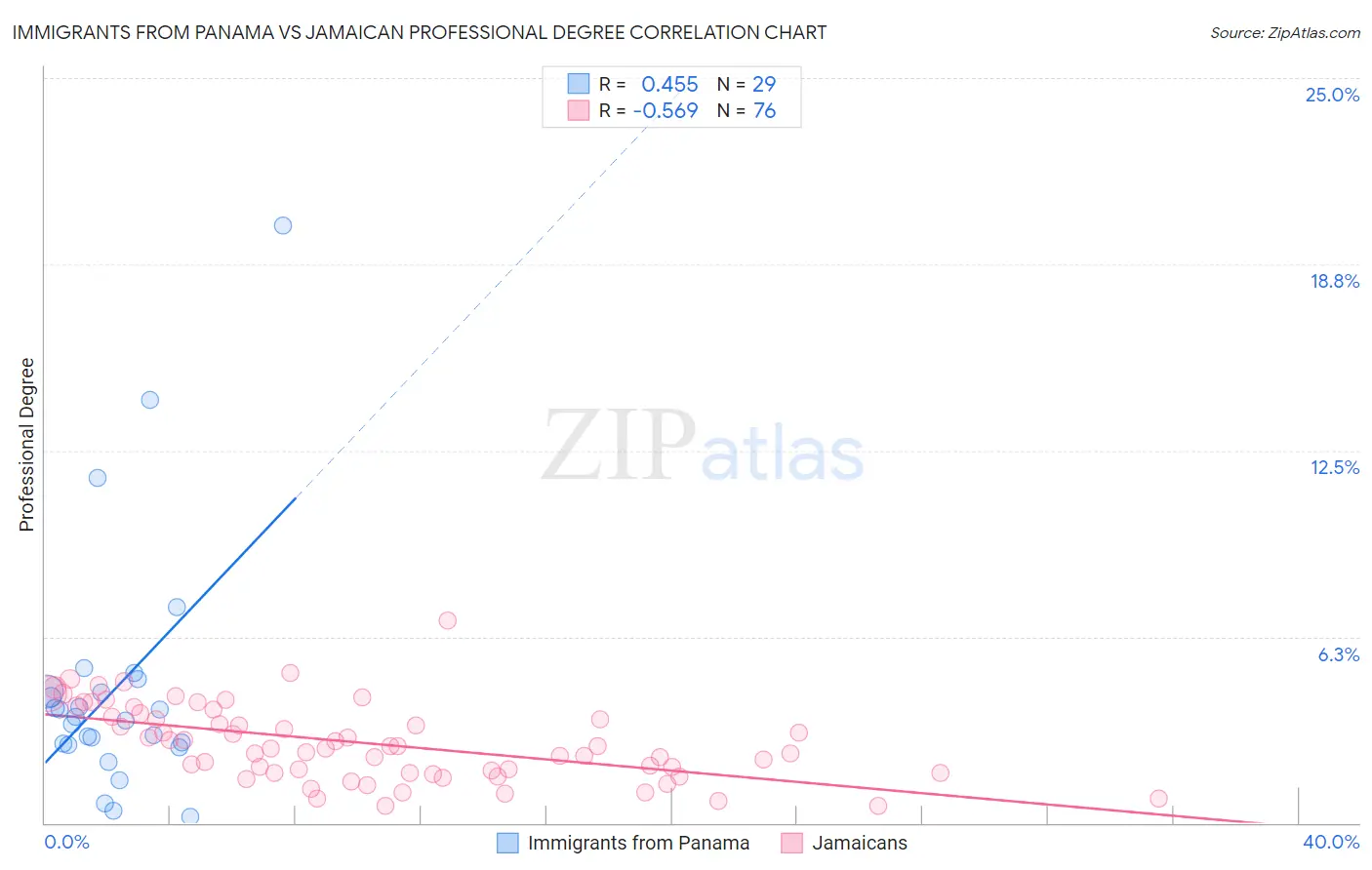 Immigrants from Panama vs Jamaican Professional Degree