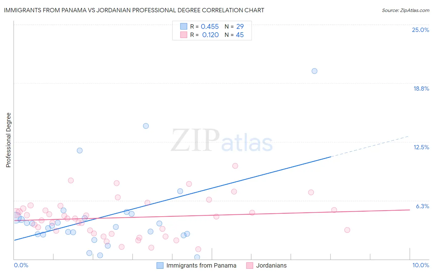 Immigrants from Panama vs Jordanian Professional Degree