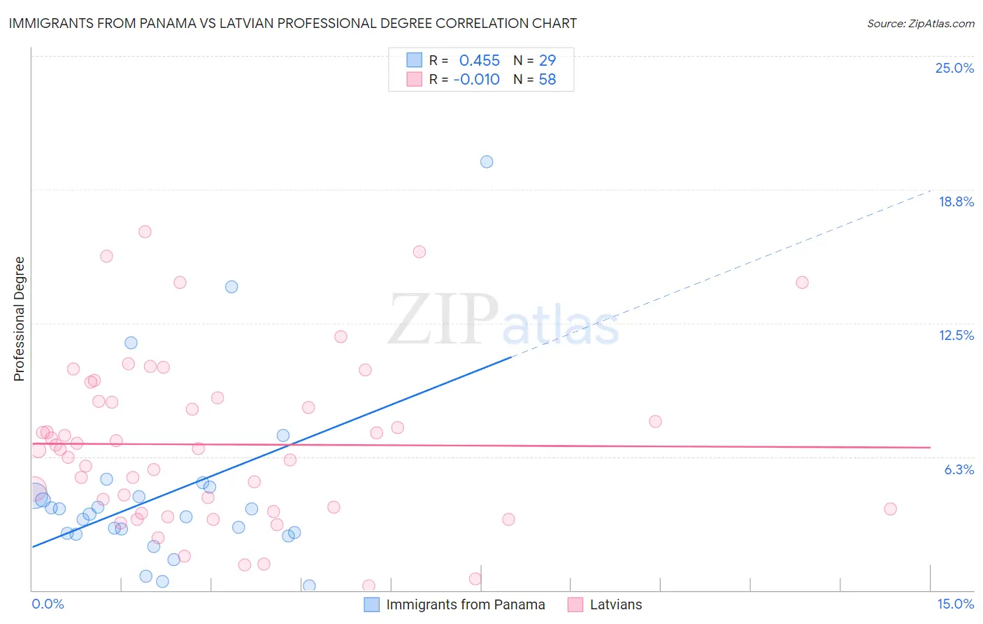 Immigrants from Panama vs Latvian Professional Degree
