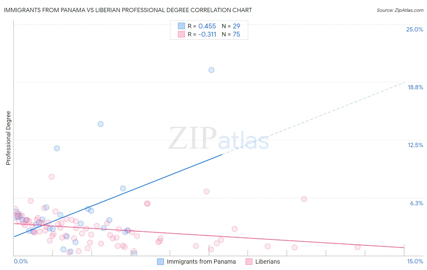 Immigrants from Panama vs Liberian Professional Degree