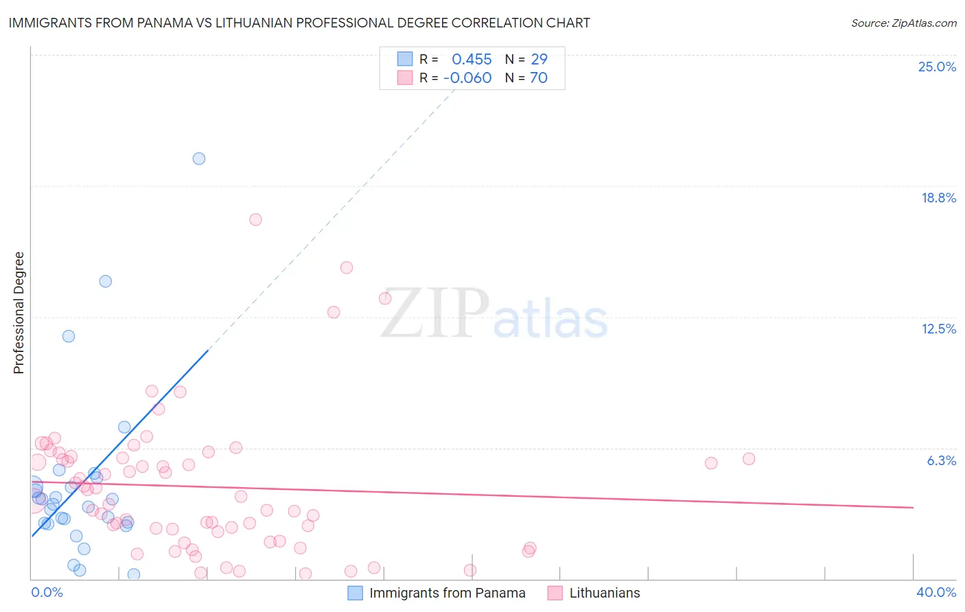 Immigrants from Panama vs Lithuanian Professional Degree