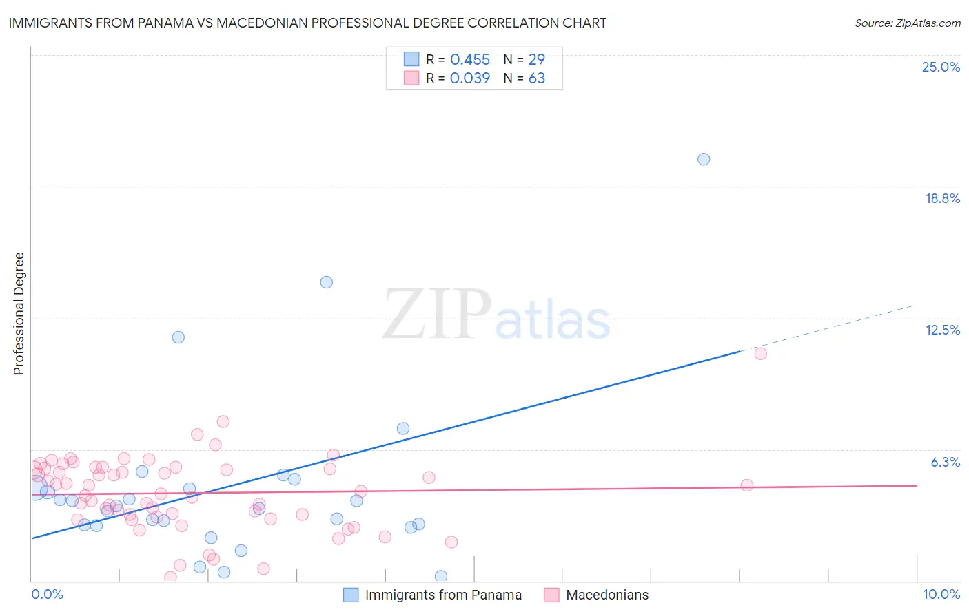 Immigrants from Panama vs Macedonian Professional Degree