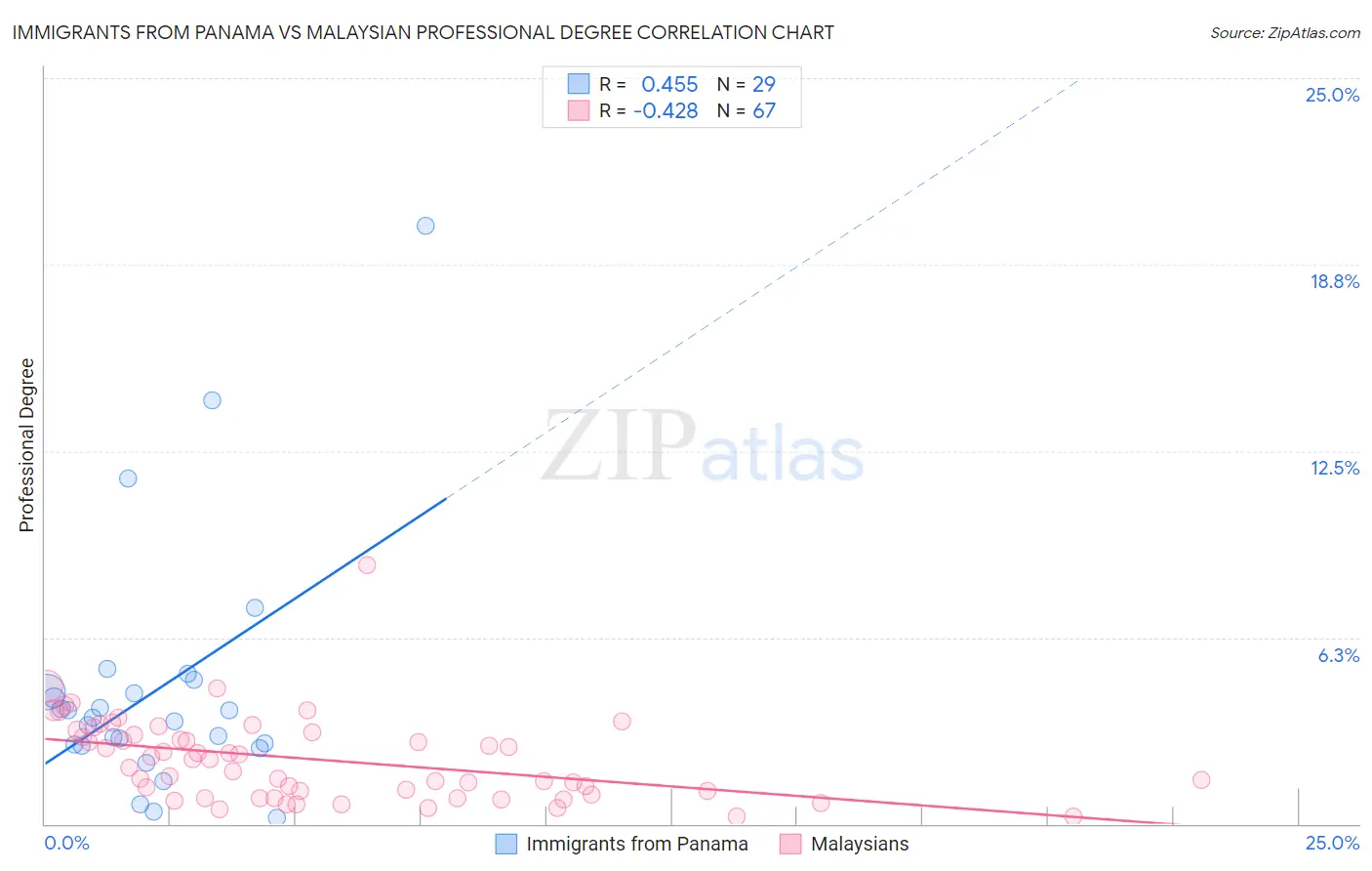 Immigrants from Panama vs Malaysian Professional Degree