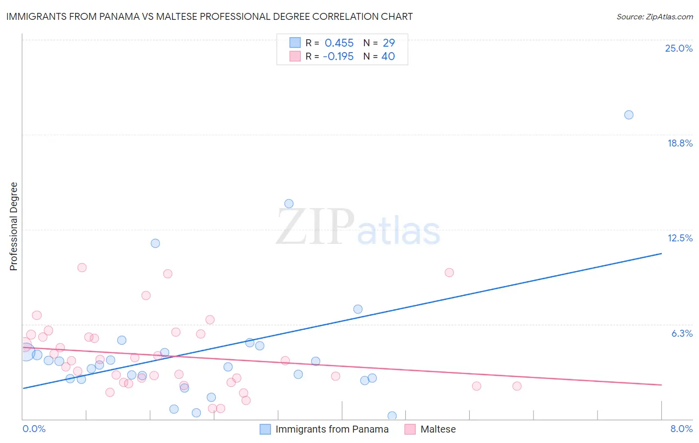 Immigrants from Panama vs Maltese Professional Degree