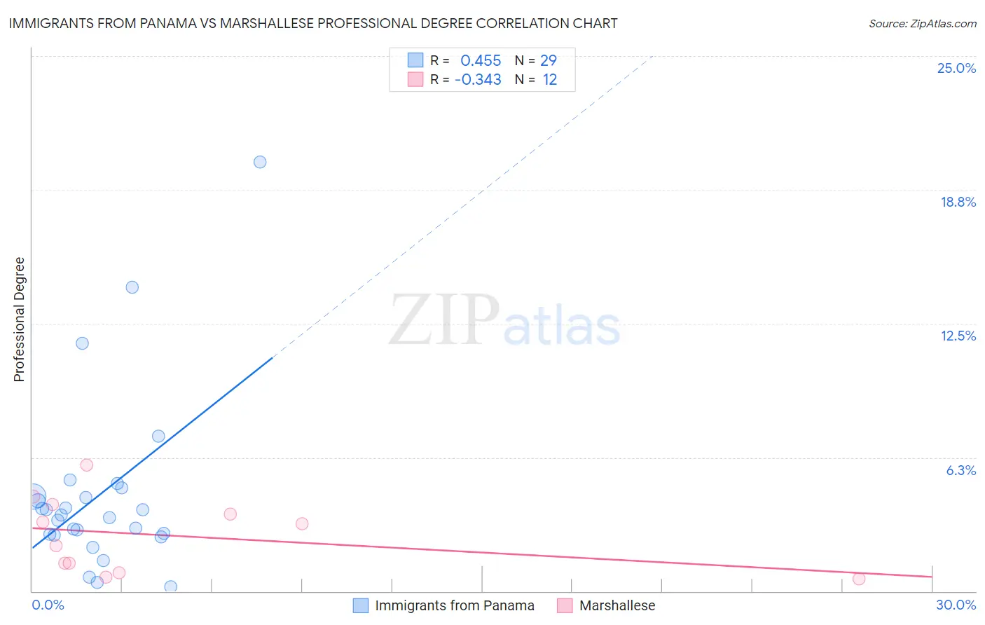Immigrants from Panama vs Marshallese Professional Degree