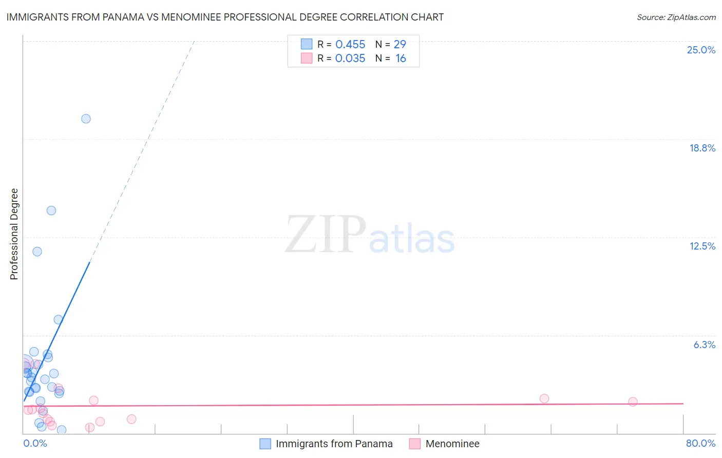 Immigrants from Panama vs Menominee Professional Degree