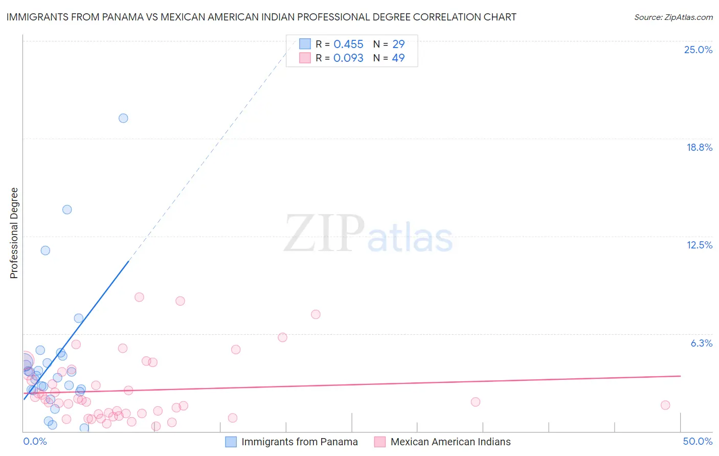 Immigrants from Panama vs Mexican American Indian Professional Degree