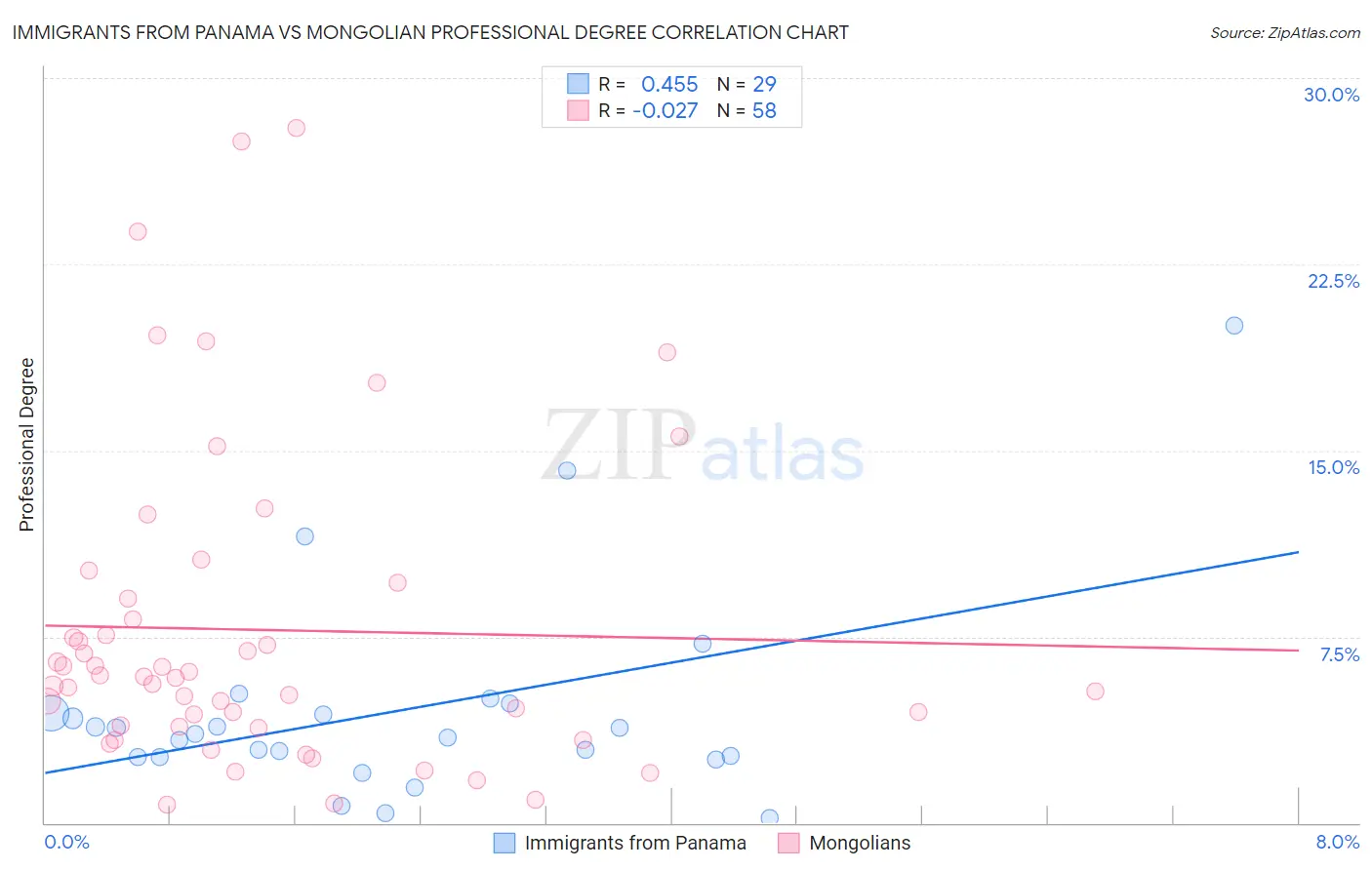 Immigrants from Panama vs Mongolian Professional Degree