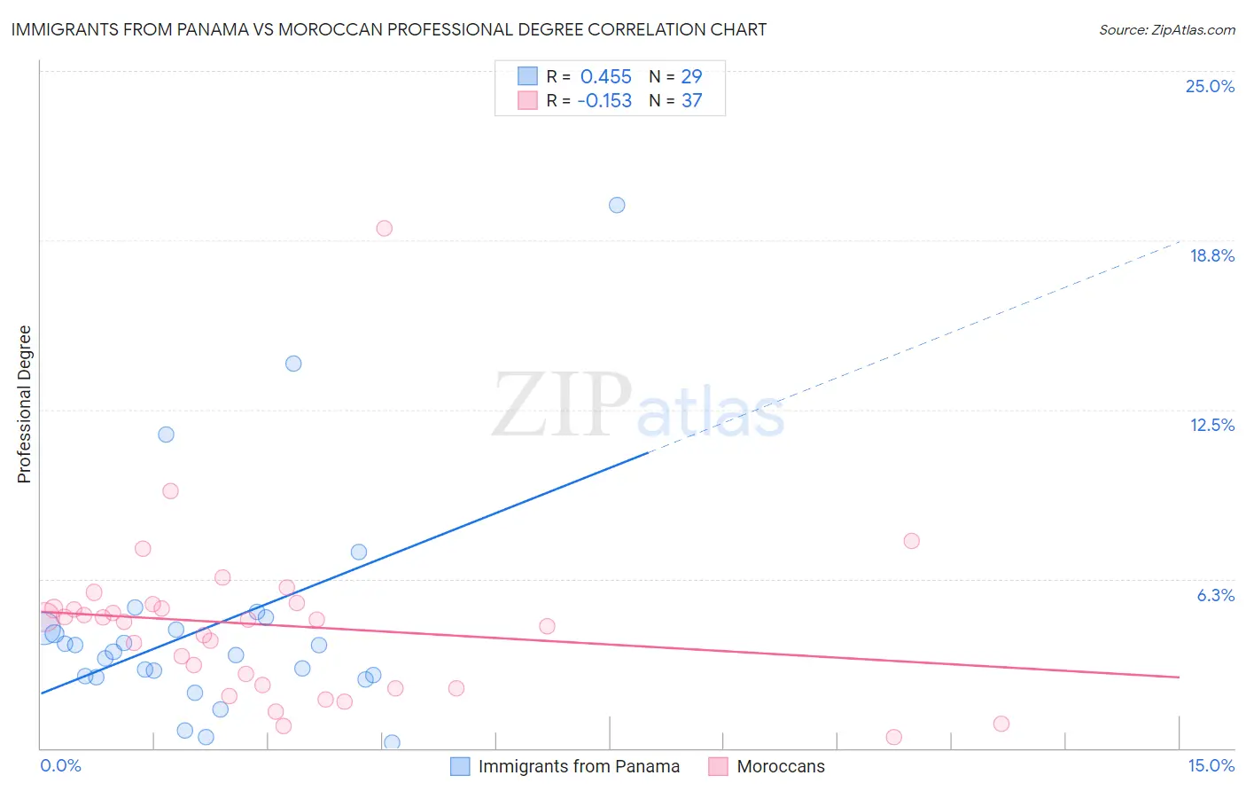 Immigrants from Panama vs Moroccan Professional Degree