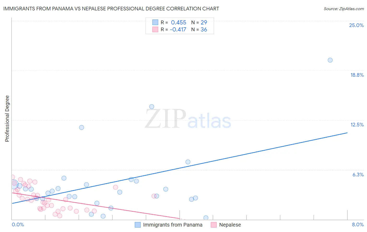 Immigrants from Panama vs Nepalese Professional Degree