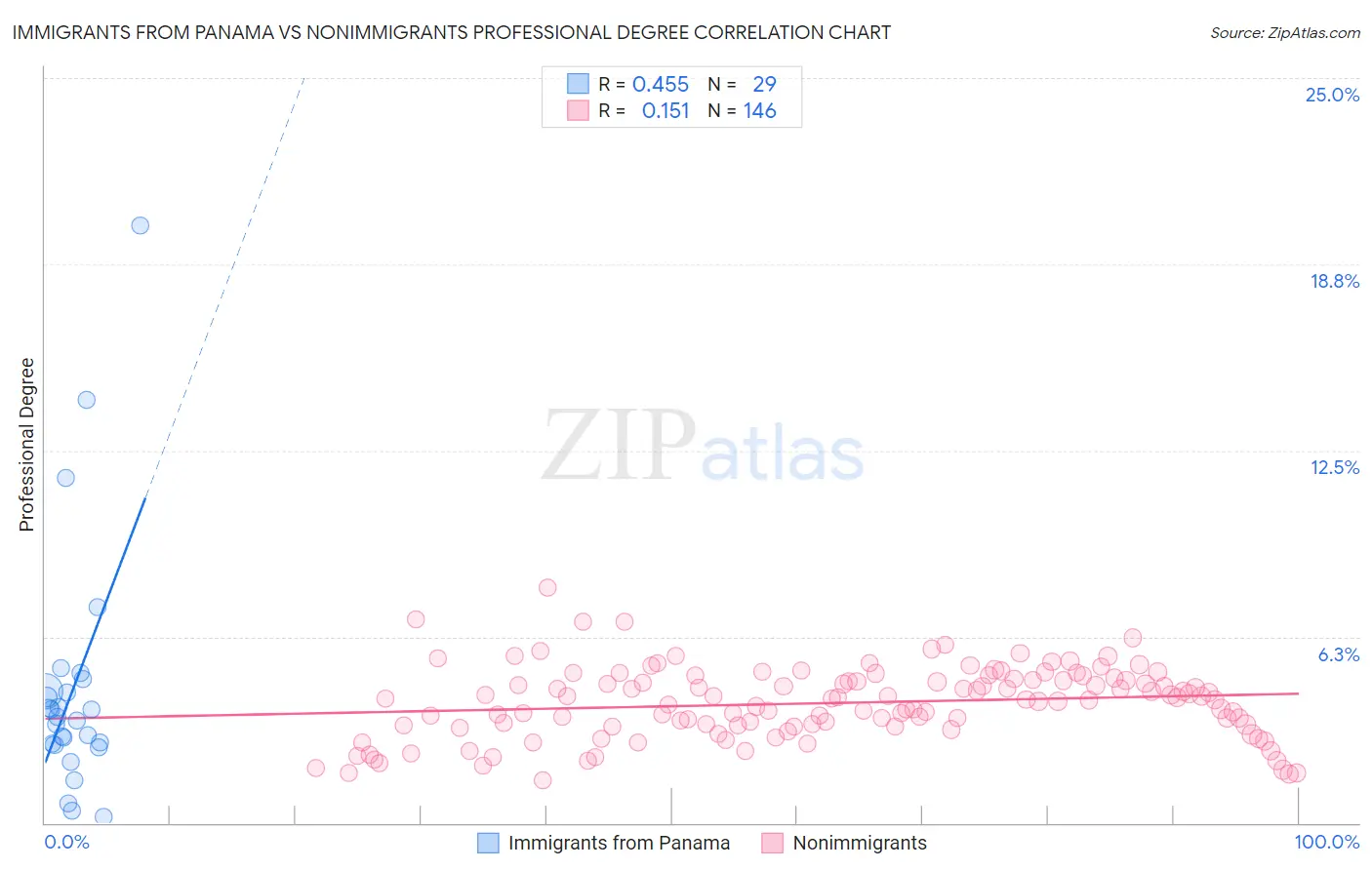 Immigrants from Panama vs Nonimmigrants Professional Degree