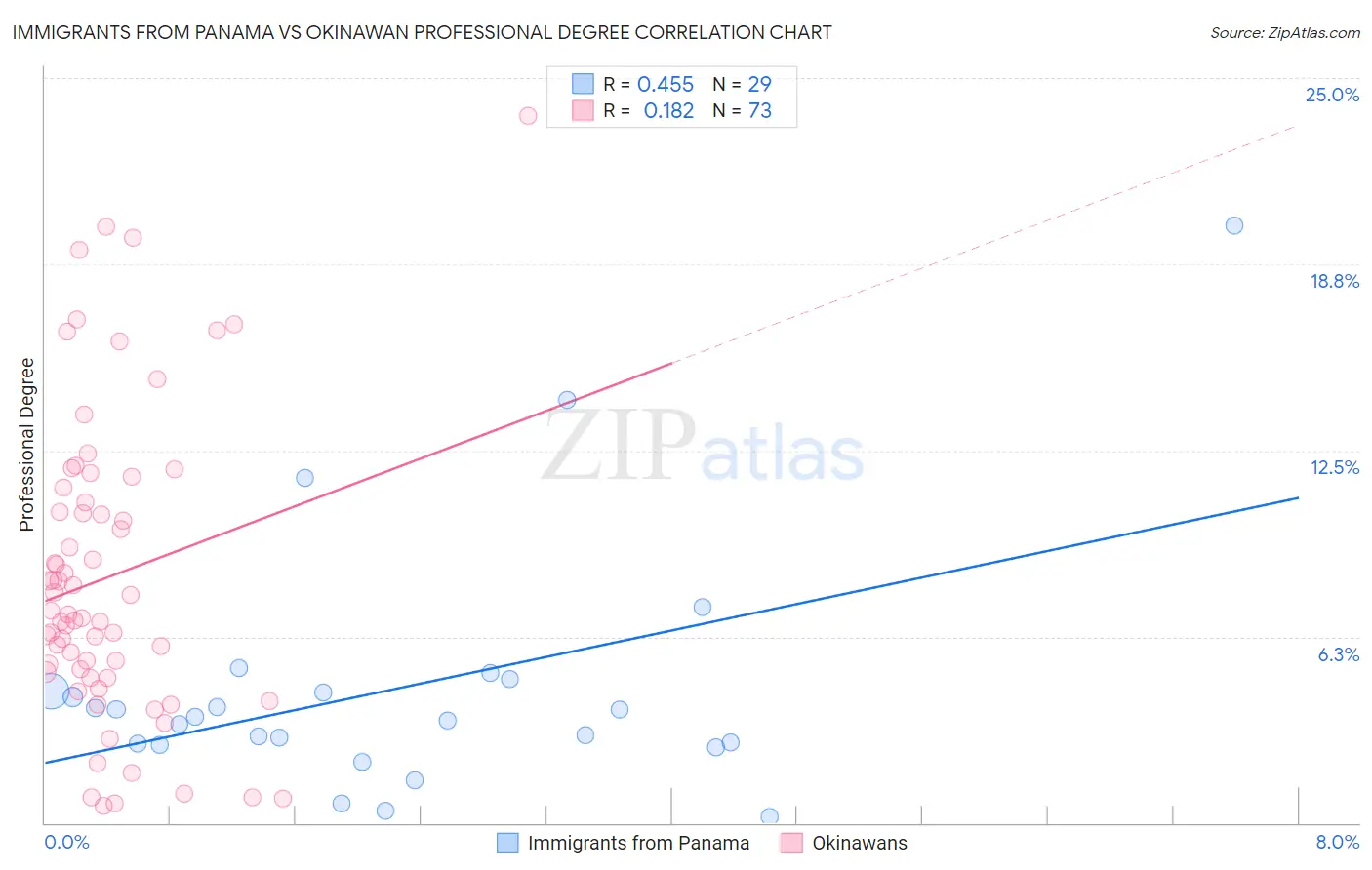 Immigrants from Panama vs Okinawan Professional Degree