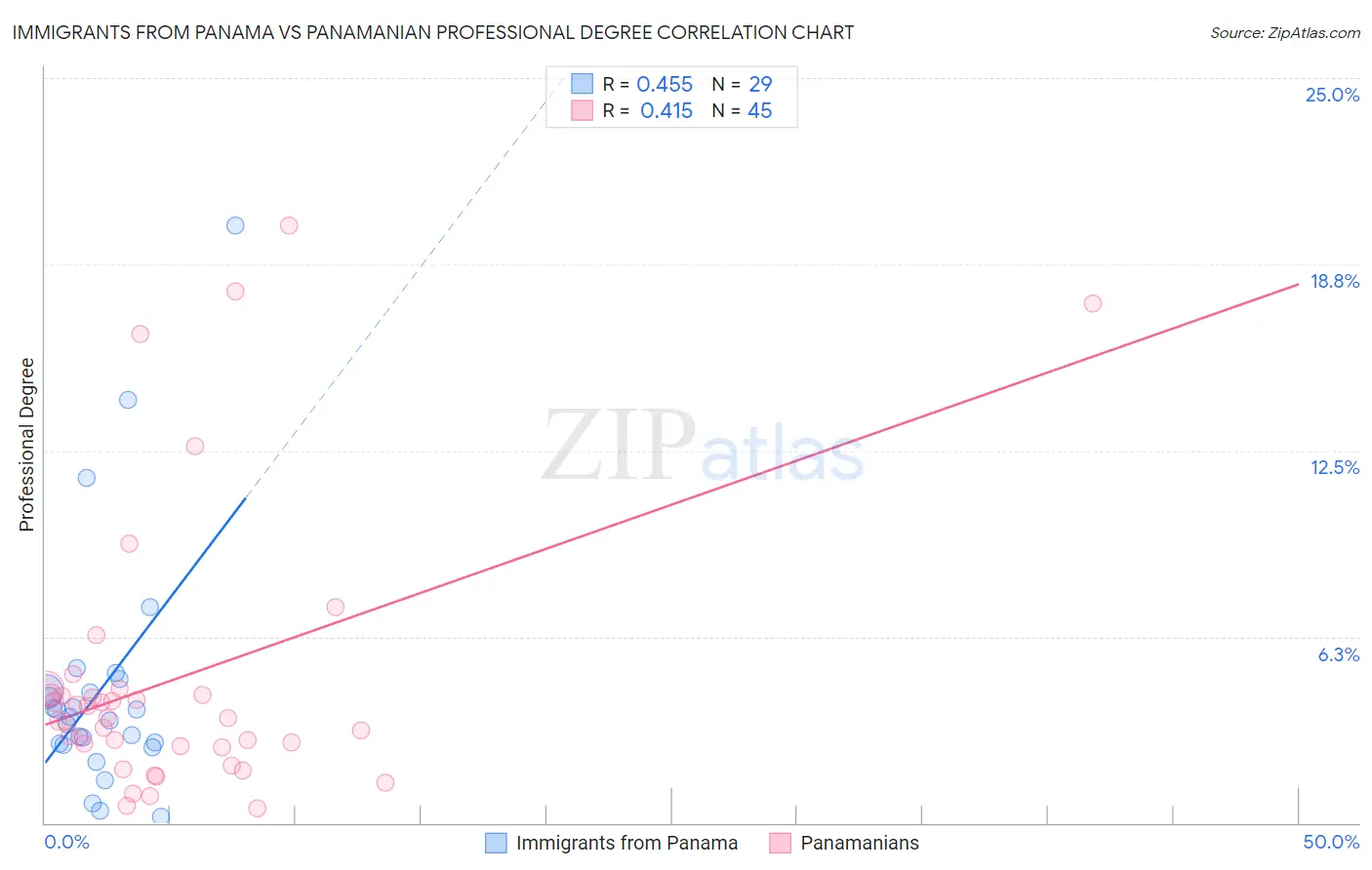 Immigrants from Panama vs Panamanian Professional Degree