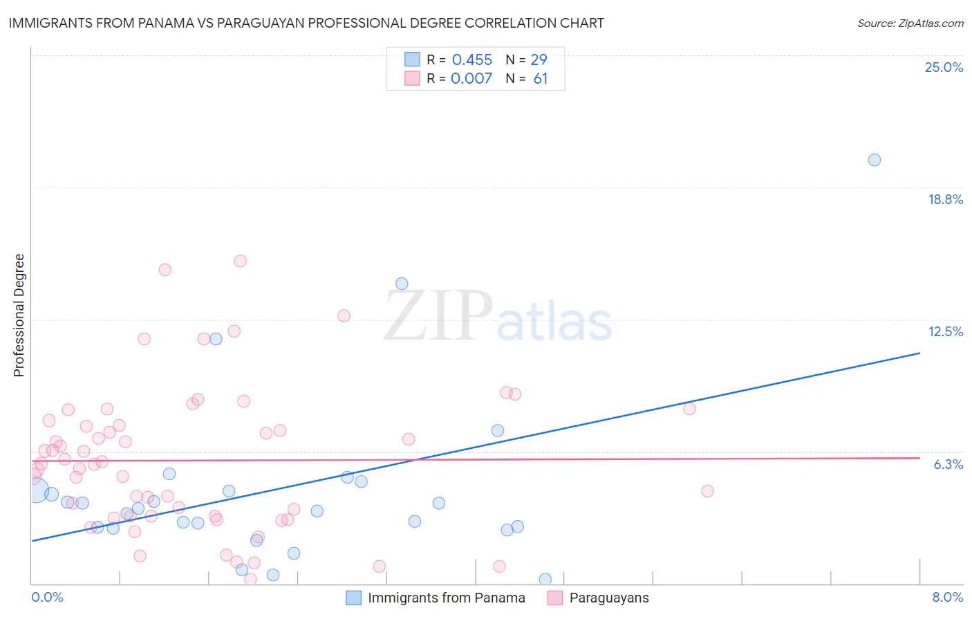Immigrants from Panama vs Paraguayan Professional Degree
