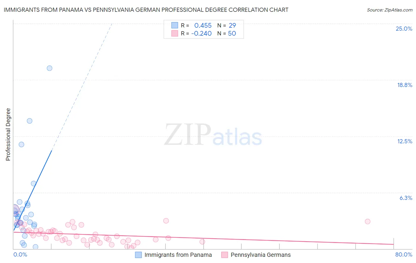Immigrants from Panama vs Pennsylvania German Professional Degree
