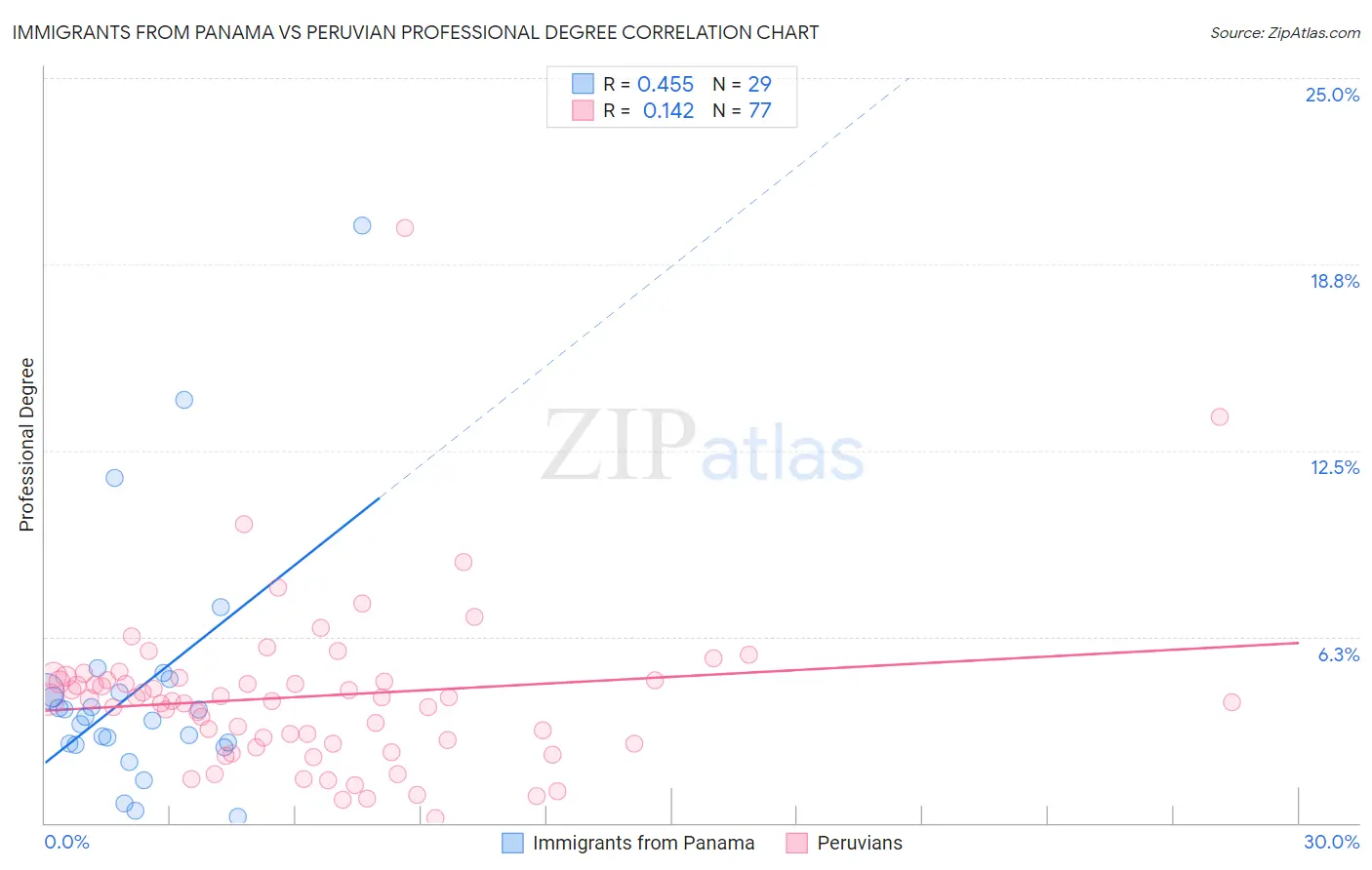 Immigrants from Panama vs Peruvian Professional Degree