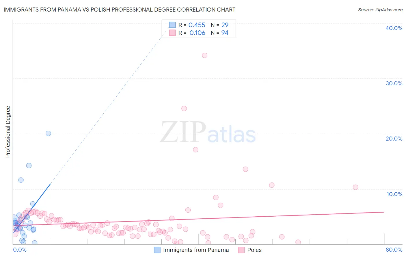 Immigrants from Panama vs Polish Professional Degree