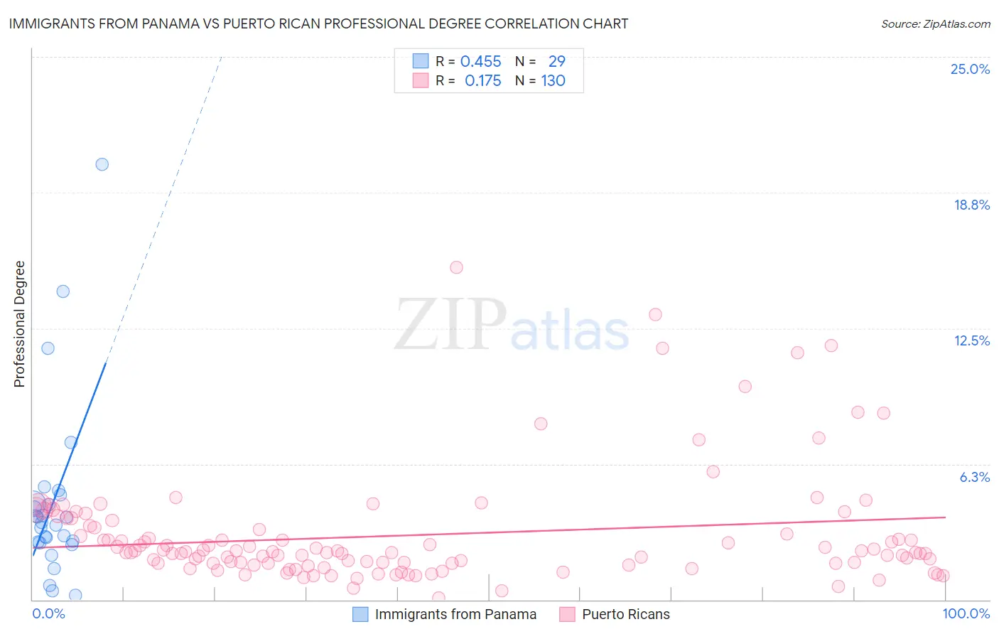 Immigrants from Panama vs Puerto Rican Professional Degree