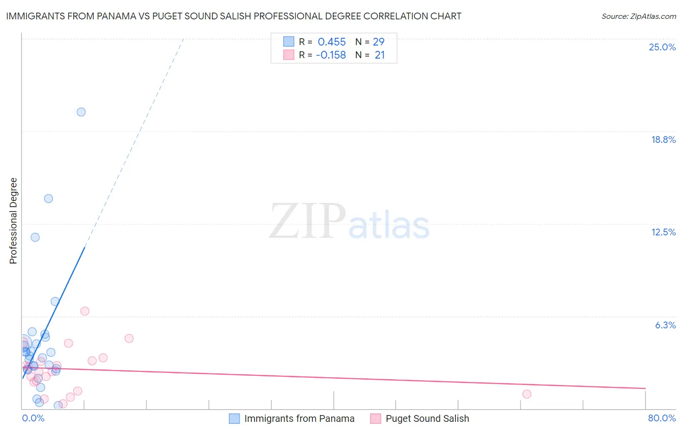 Immigrants from Panama vs Puget Sound Salish Professional Degree
