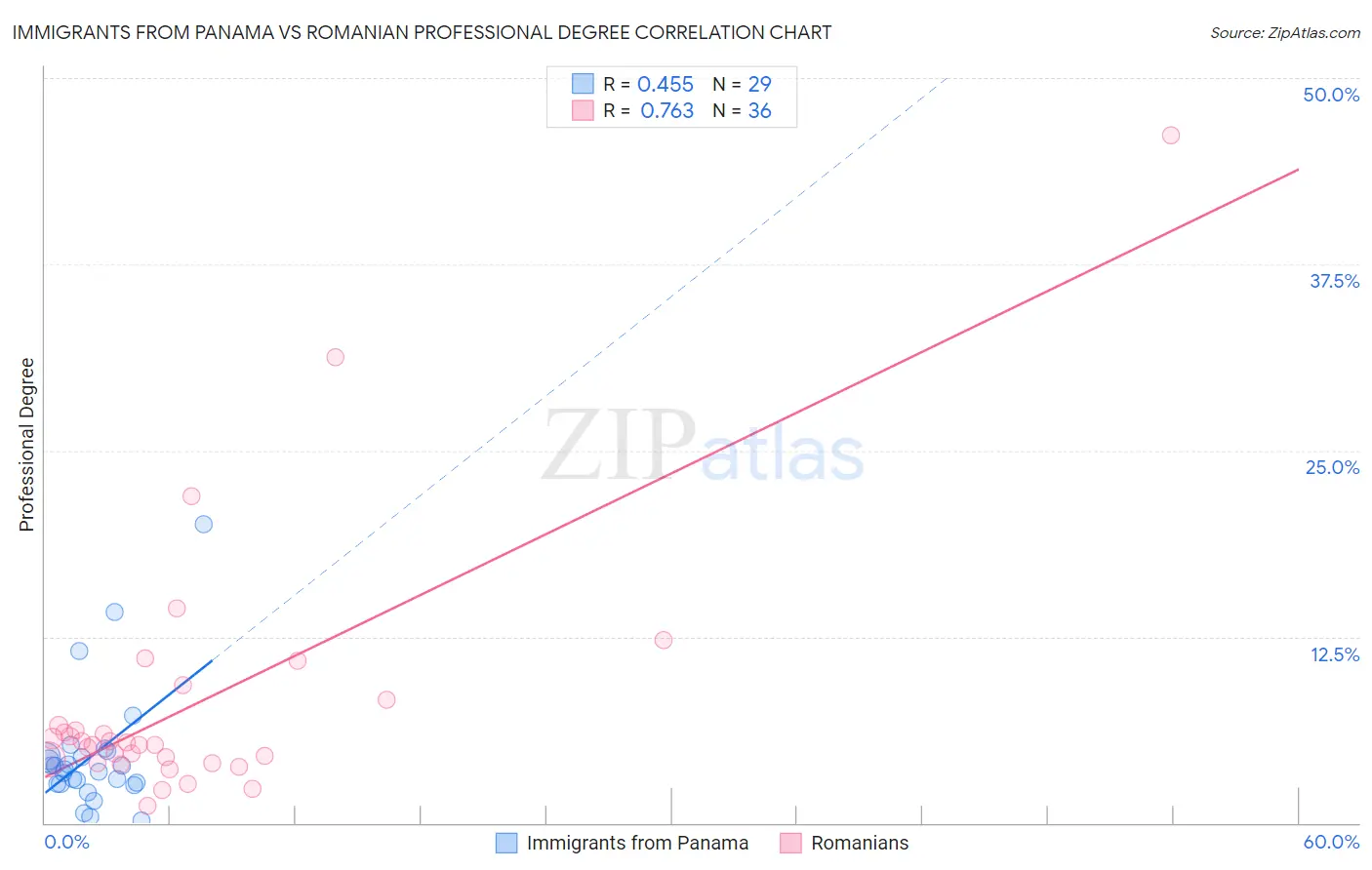 Immigrants from Panama vs Romanian Professional Degree
