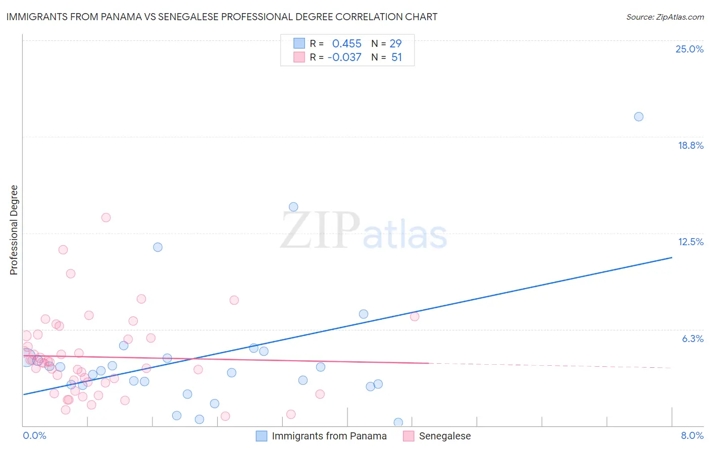 Immigrants from Panama vs Senegalese Professional Degree