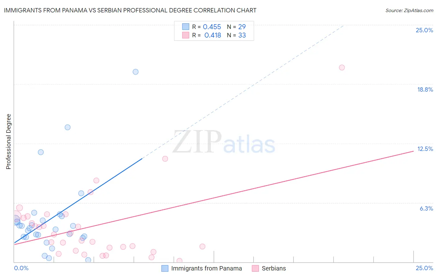 Immigrants from Panama vs Serbian Professional Degree