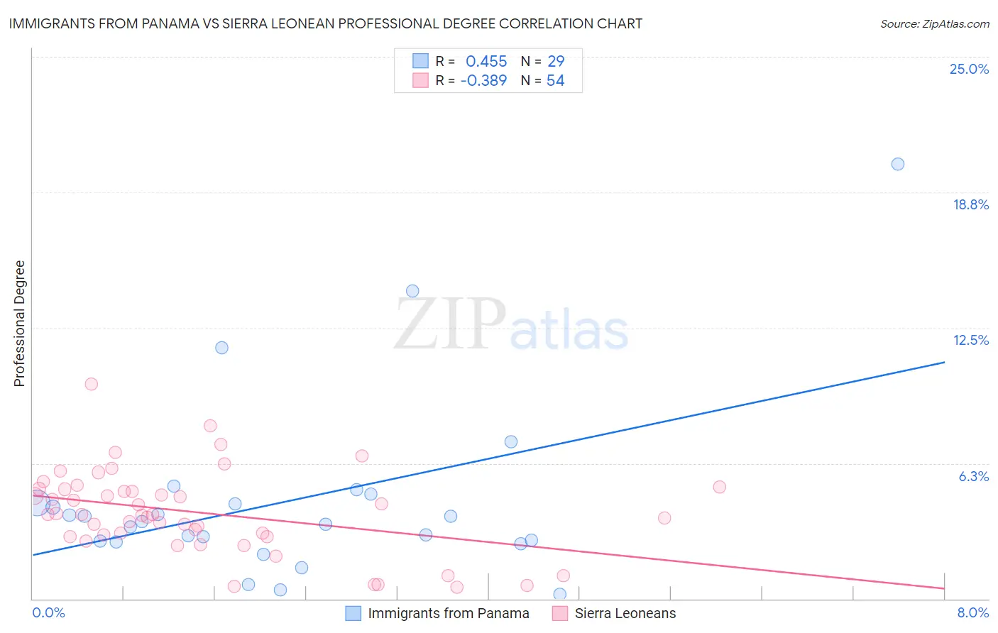 Immigrants from Panama vs Sierra Leonean Professional Degree