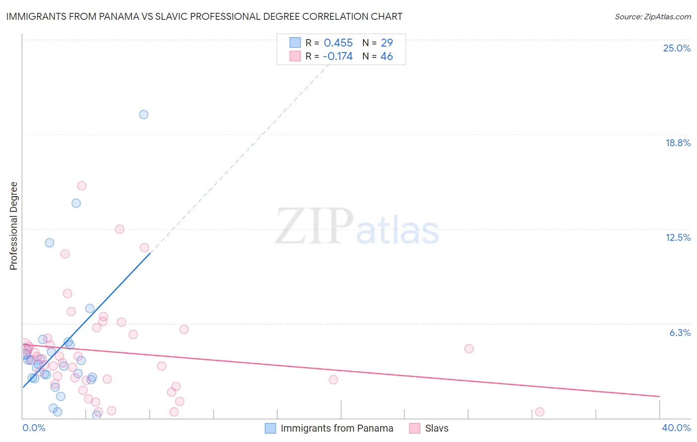 Immigrants from Panama vs Slavic Professional Degree