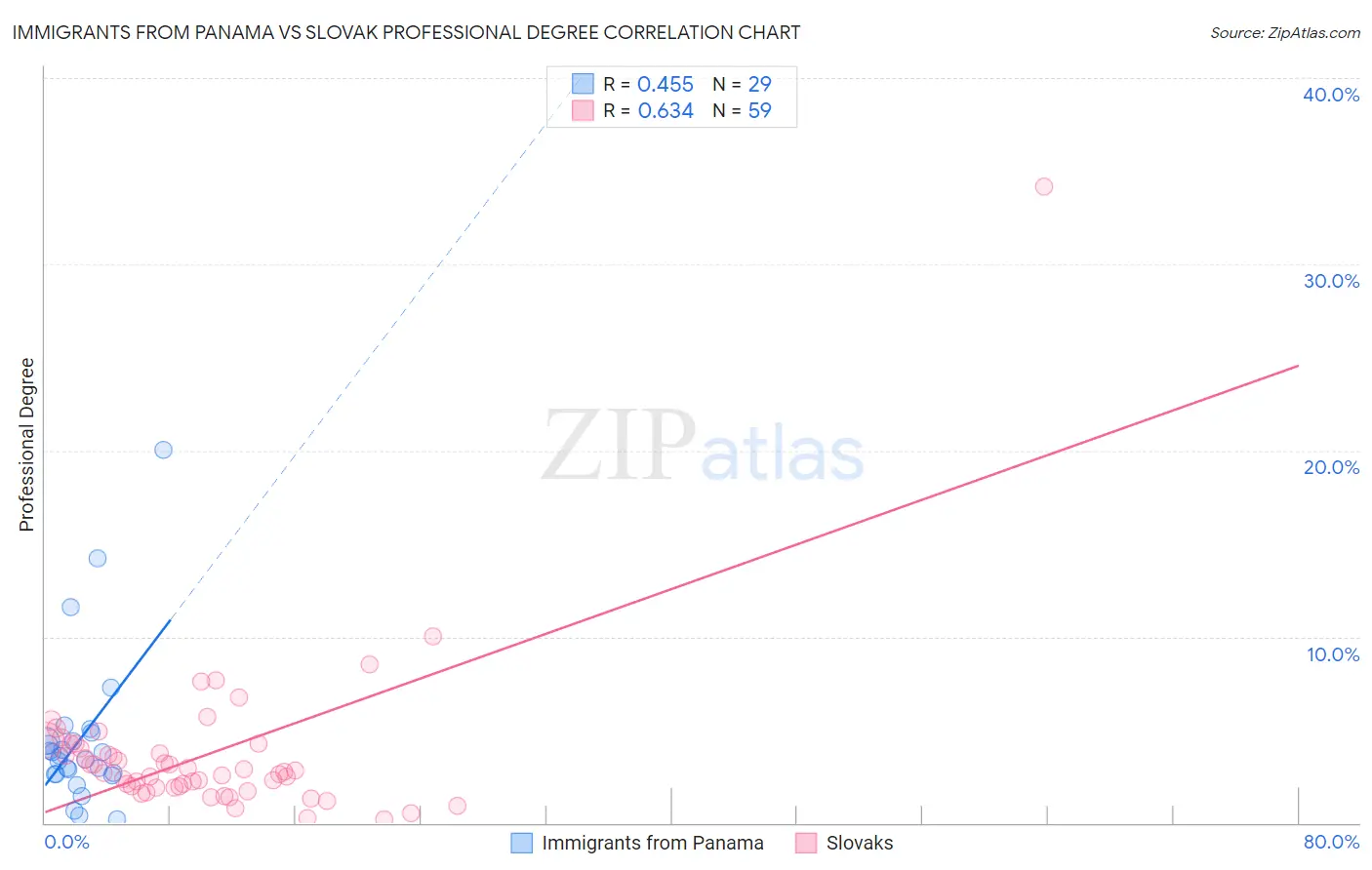 Immigrants from Panama vs Slovak Professional Degree