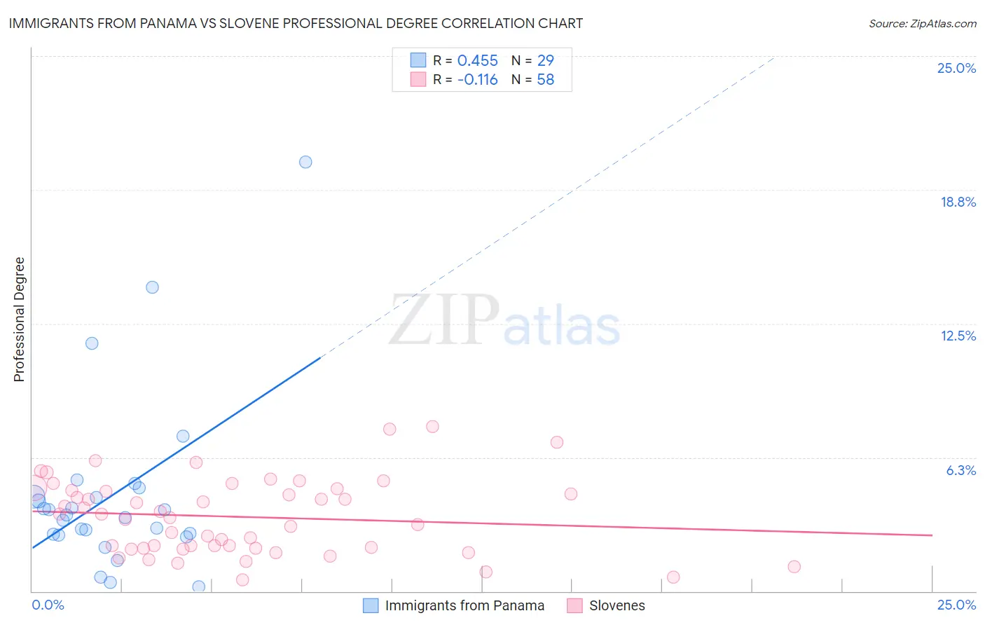Immigrants from Panama vs Slovene Professional Degree