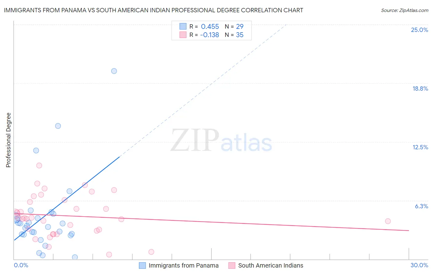 Immigrants from Panama vs South American Indian Professional Degree
