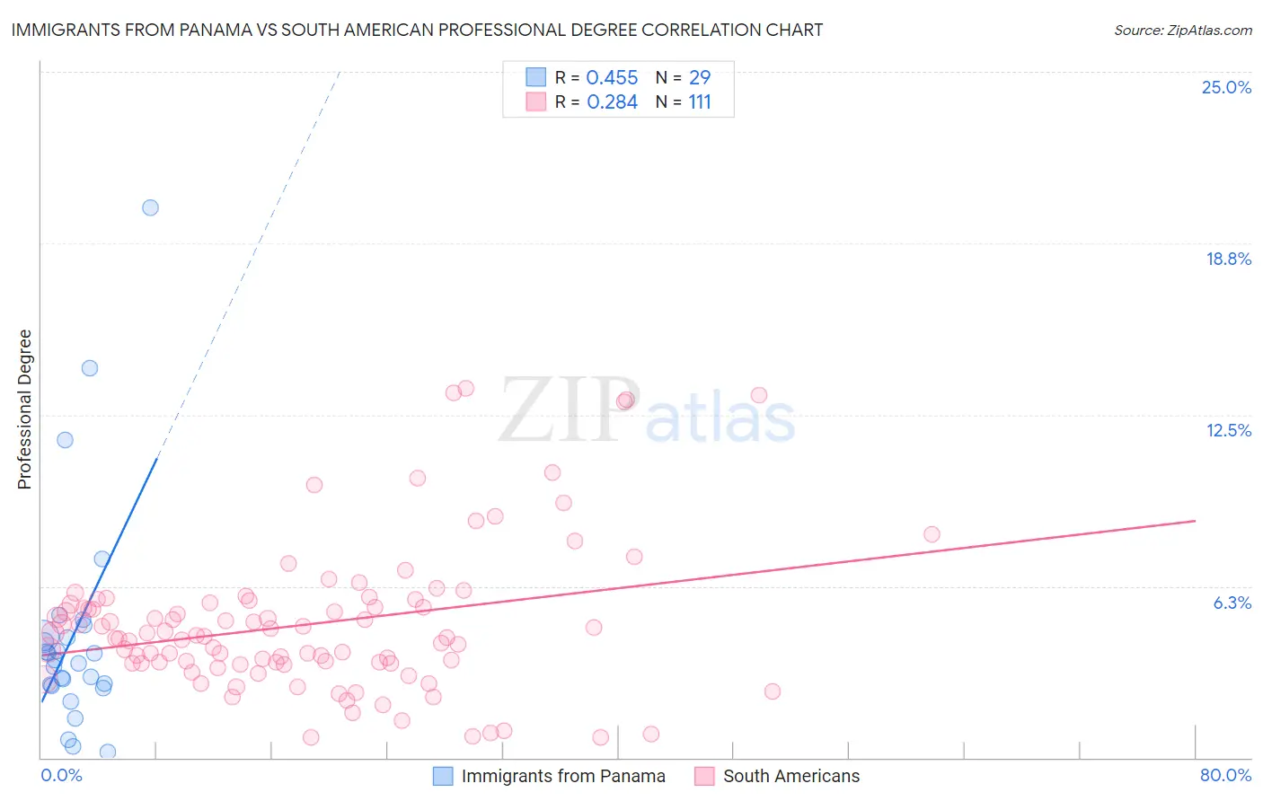 Immigrants from Panama vs South American Professional Degree