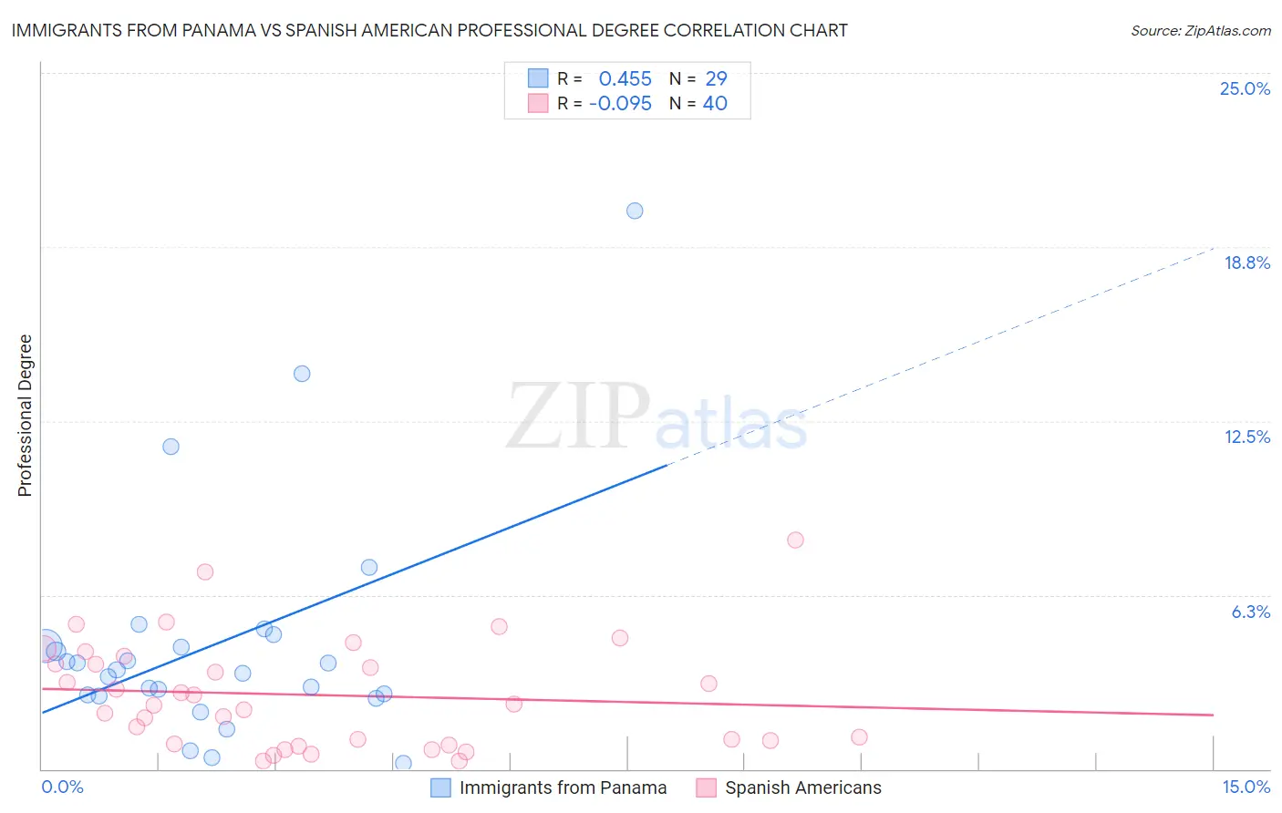 Immigrants from Panama vs Spanish American Professional Degree
