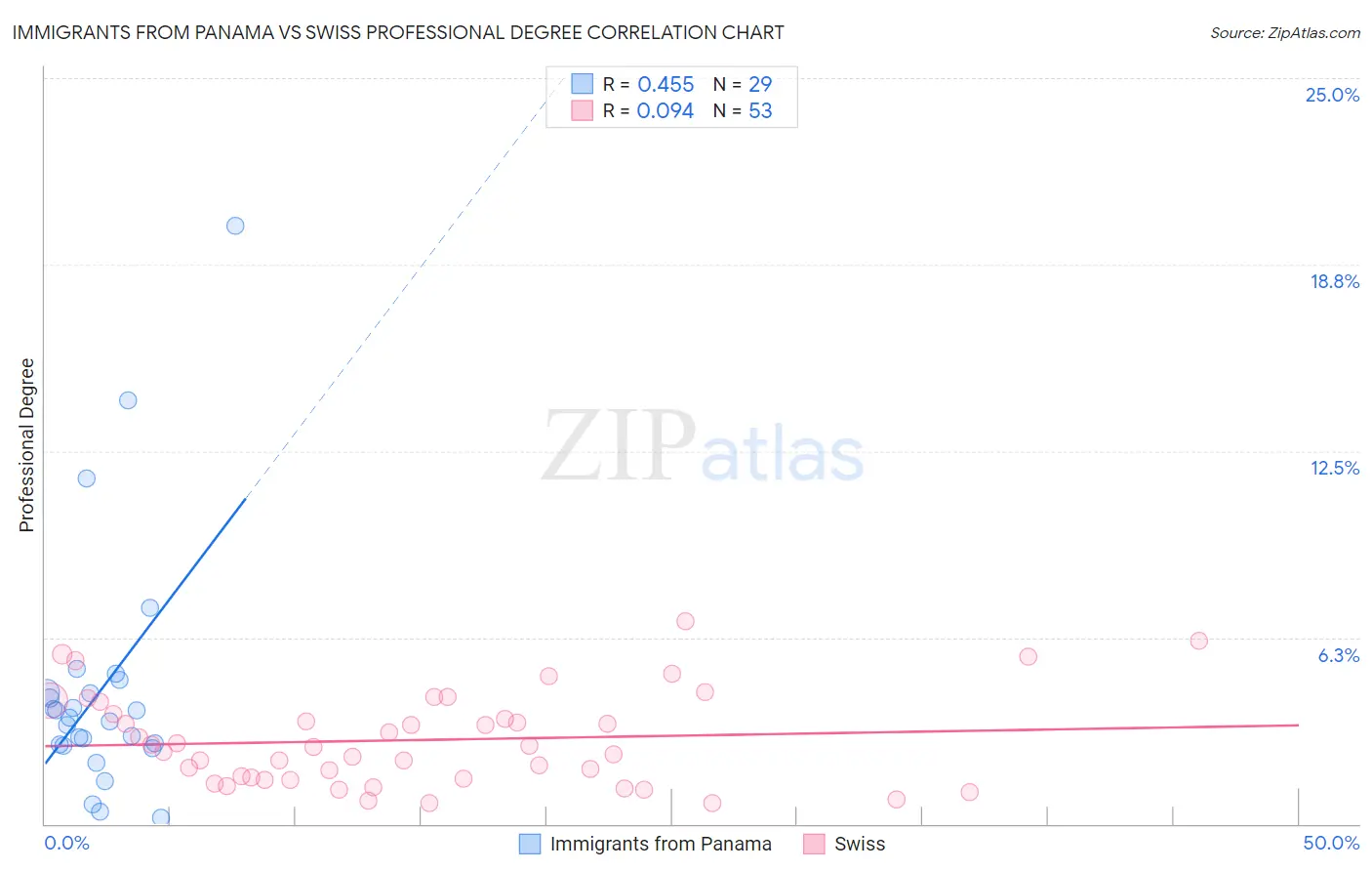 Immigrants from Panama vs Swiss Professional Degree