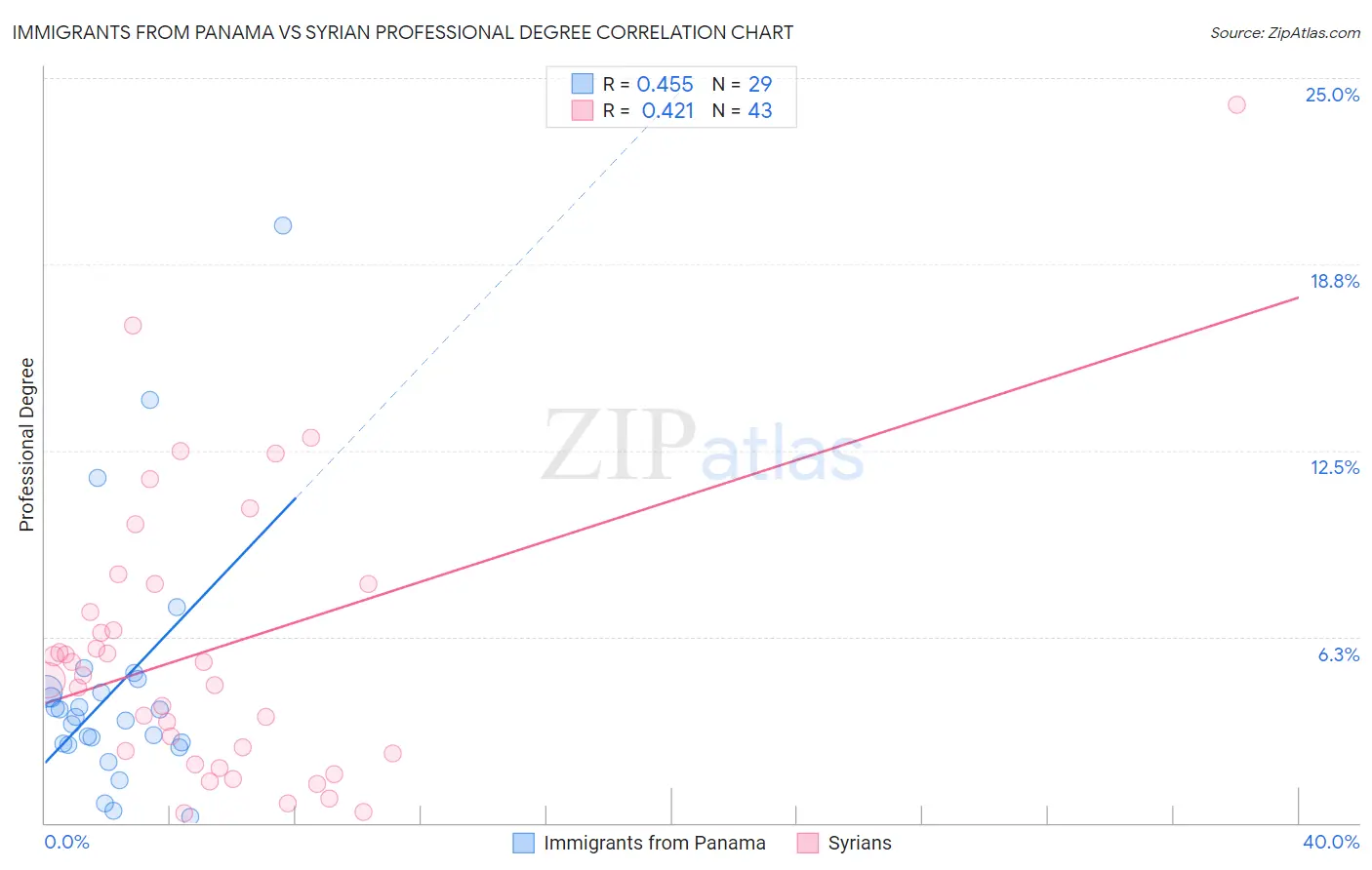 Immigrants from Panama vs Syrian Professional Degree