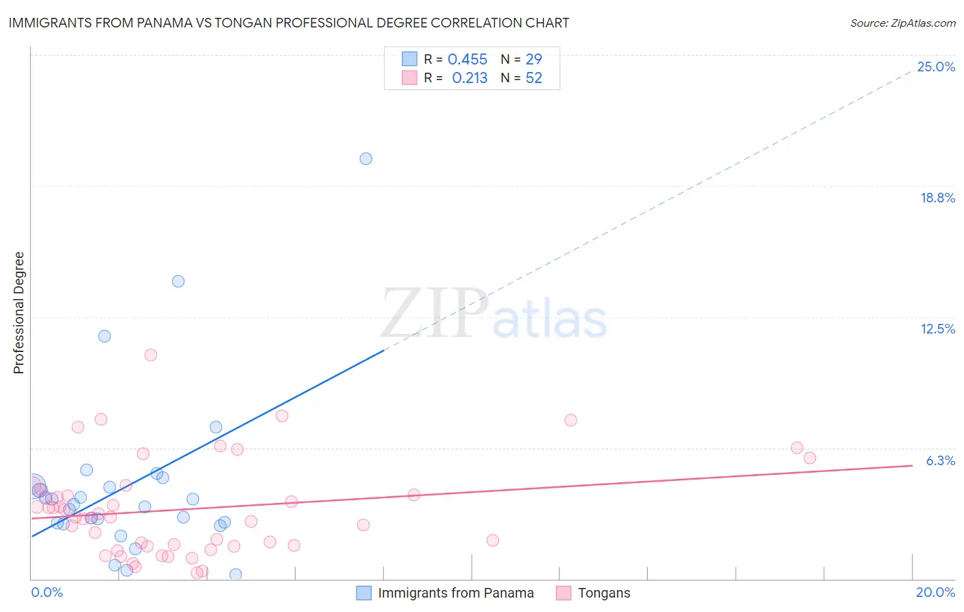 Immigrants from Panama vs Tongan Professional Degree
