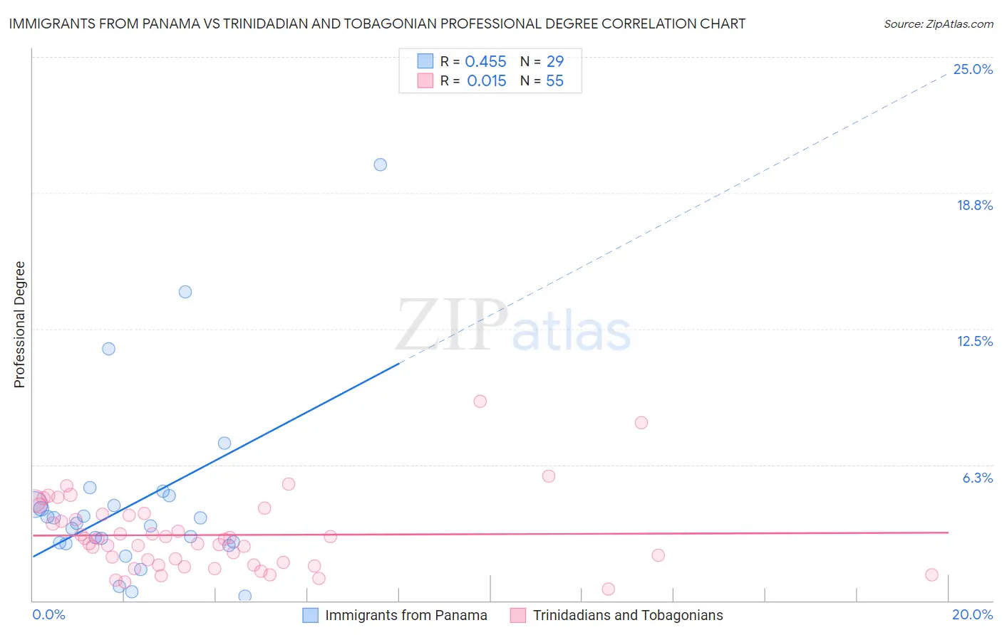 Immigrants from Panama vs Trinidadian and Tobagonian Professional Degree