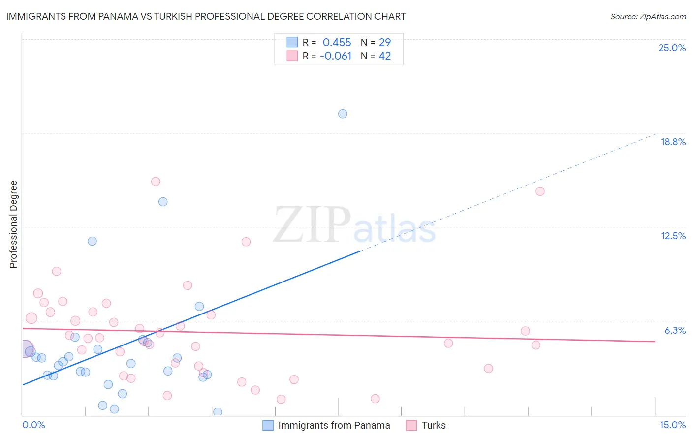 Immigrants from Panama vs Turkish Professional Degree