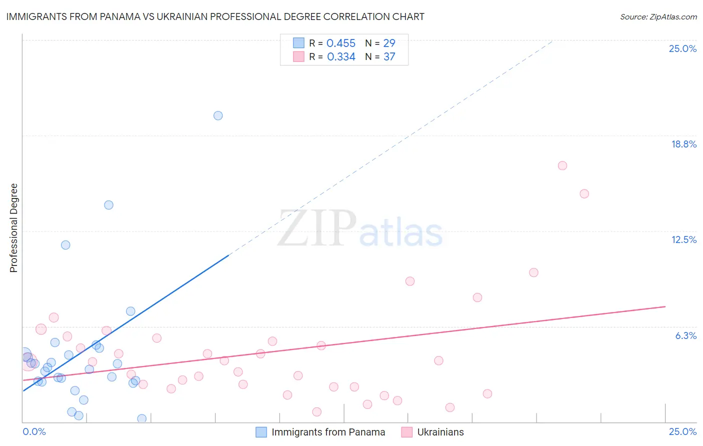 Immigrants from Panama vs Ukrainian Professional Degree