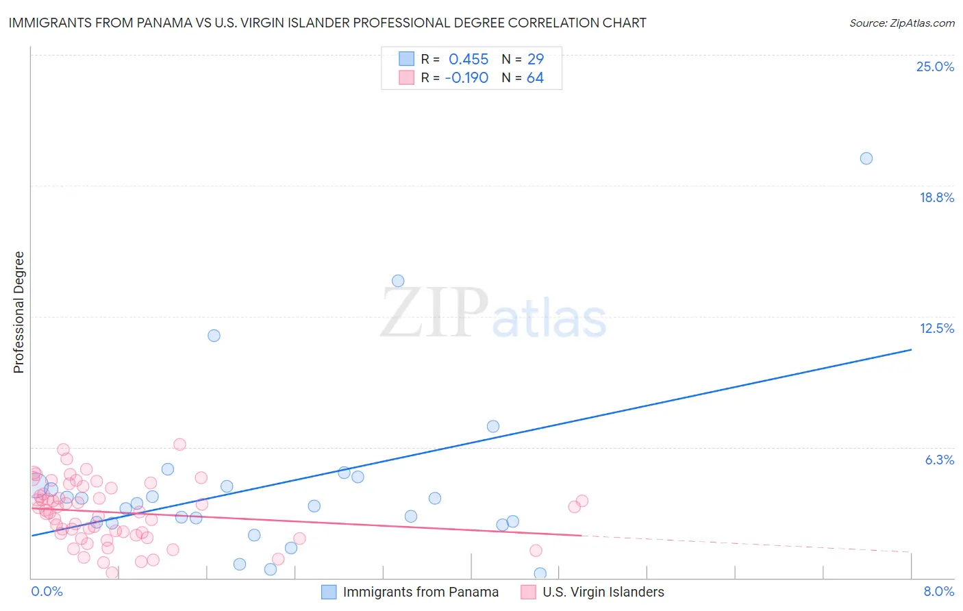 Immigrants from Panama vs U.S. Virgin Islander Professional Degree