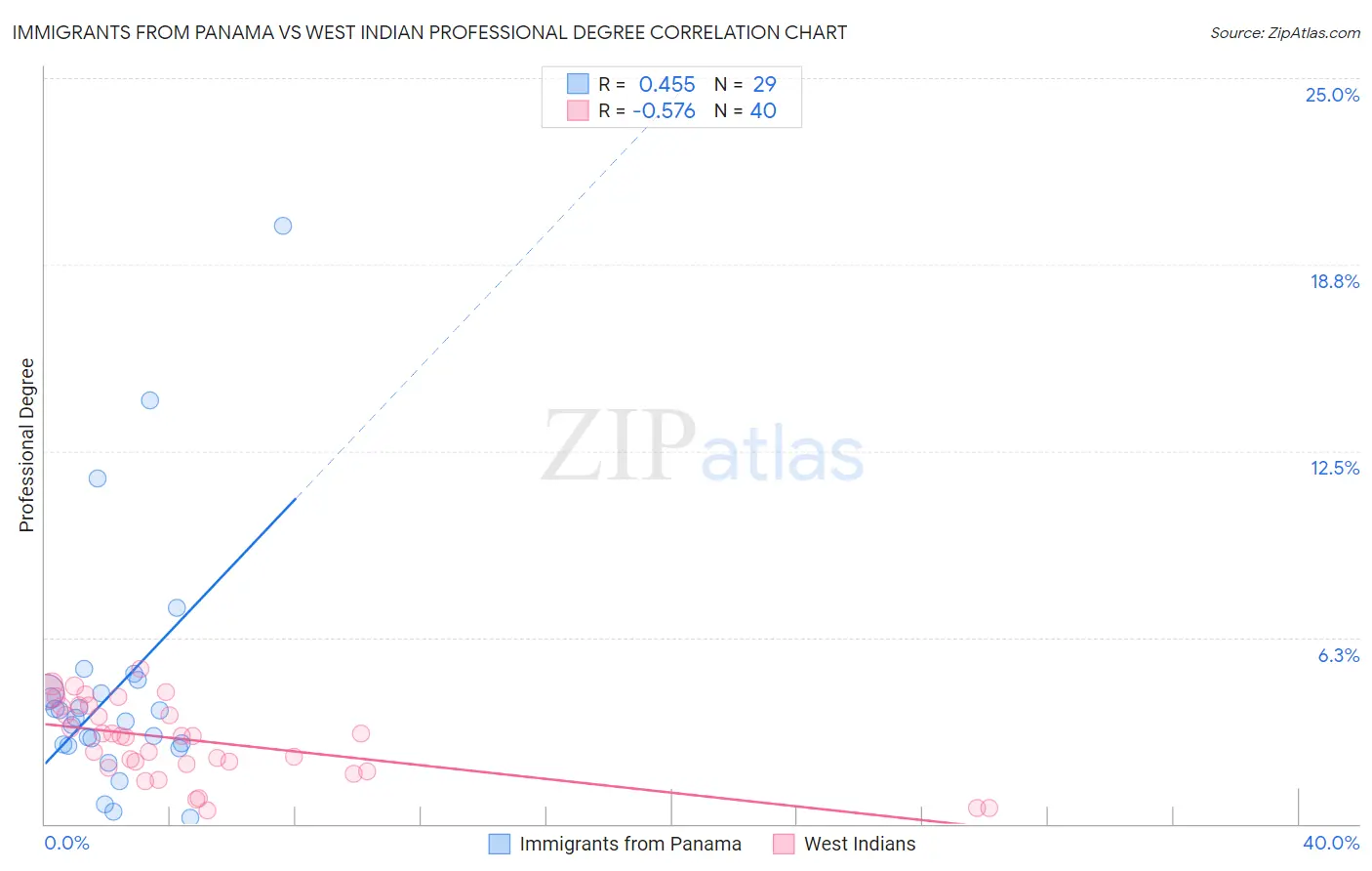 Immigrants from Panama vs West Indian Professional Degree