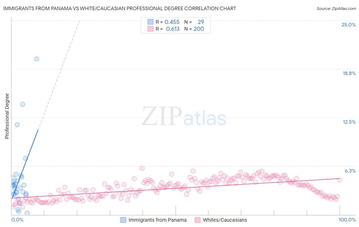 Immigrants from Panama vs White/Caucasian Professional Degree